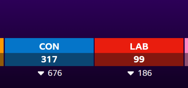 Reform UK Destroy Tories!