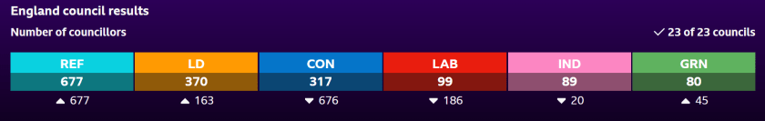 Reform UK Destroy Tories!