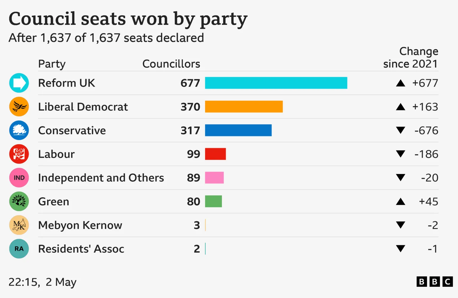 Reform UK Council Seats - 2025