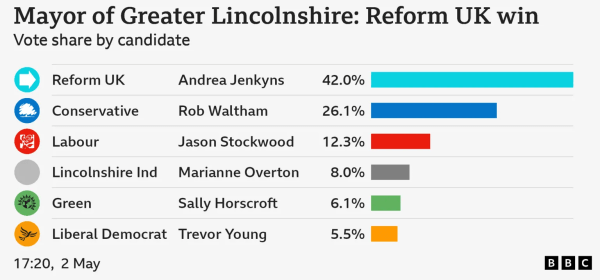 Reform UK - Mayor - 2025