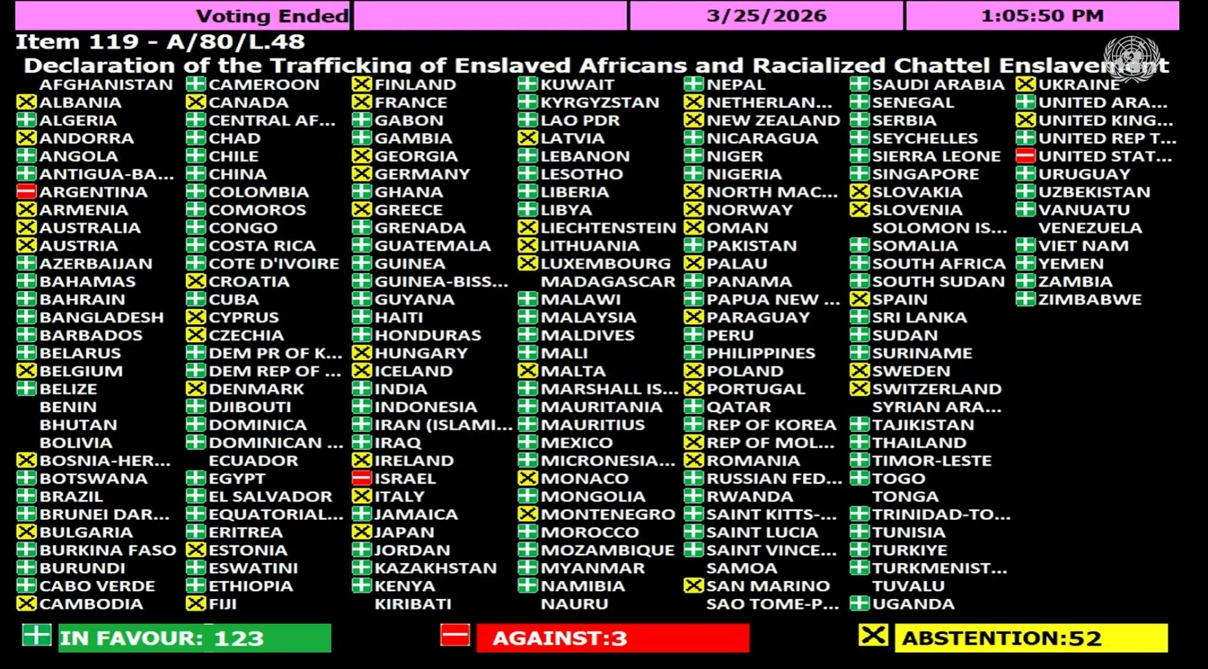 The United Nations General Assembly held a vote on a resolution denouncing the transatlantic slave trade as “the gravest crime against humanity”.