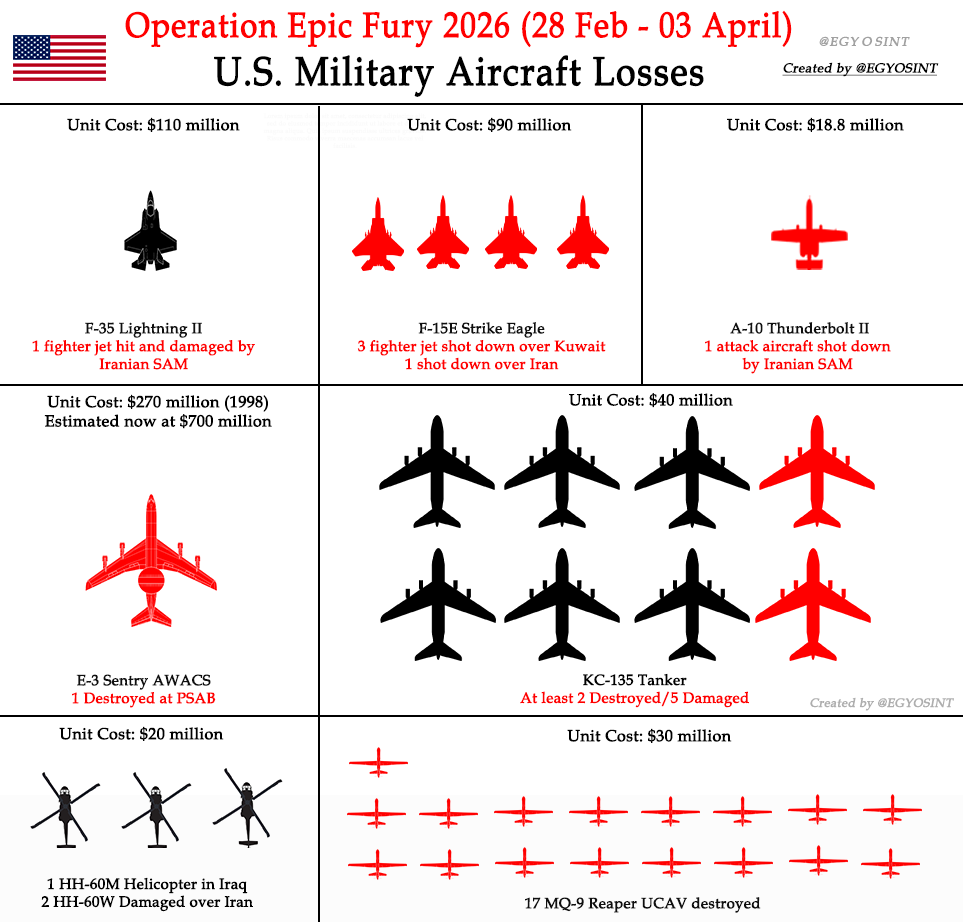 The US has Suffered Significant Material Losses!