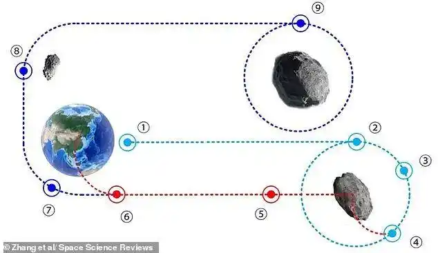 According to the mission design, after completing asteroid sample return and returning, Tianwen-2 will continue flying toward farther main-belt comet targets.